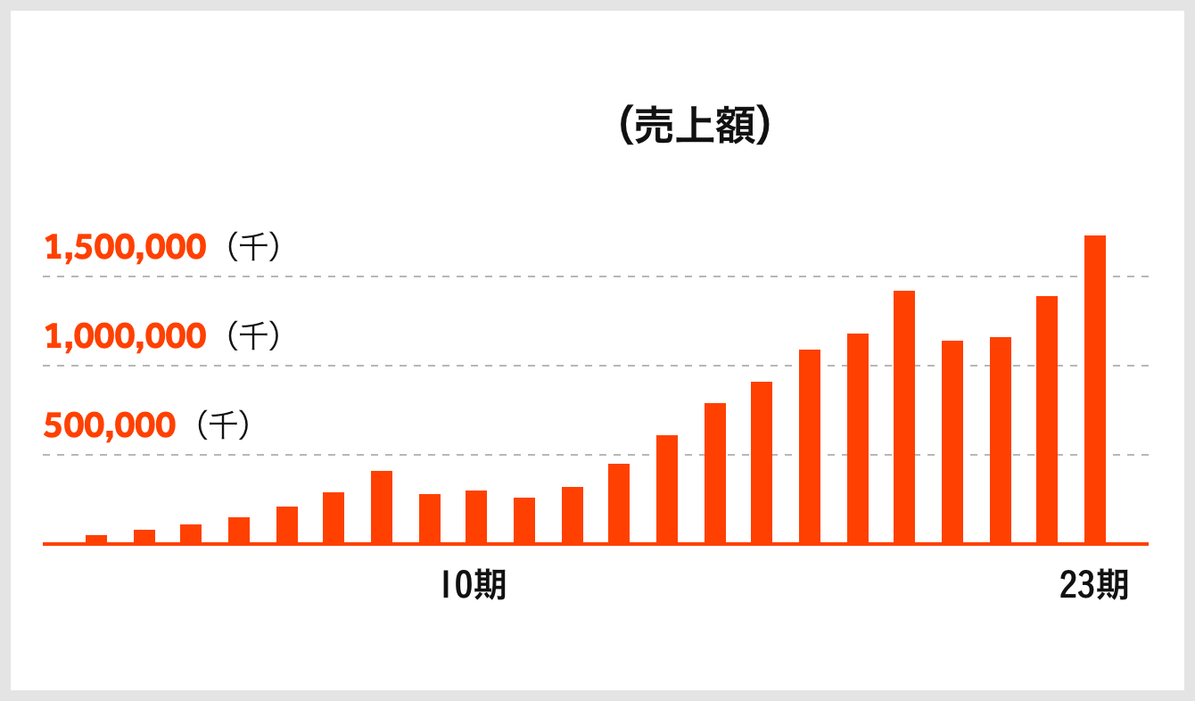 [図]業績推移（売上額）