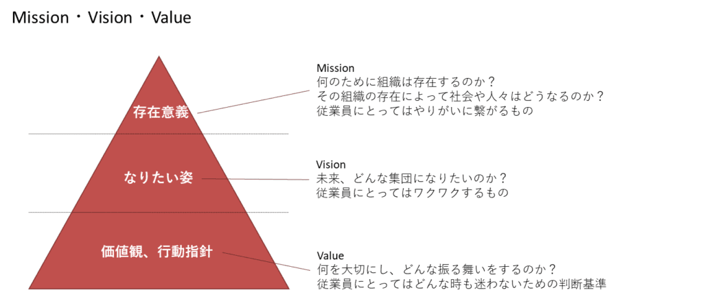 ミッション・ビジョン・バリューとは？