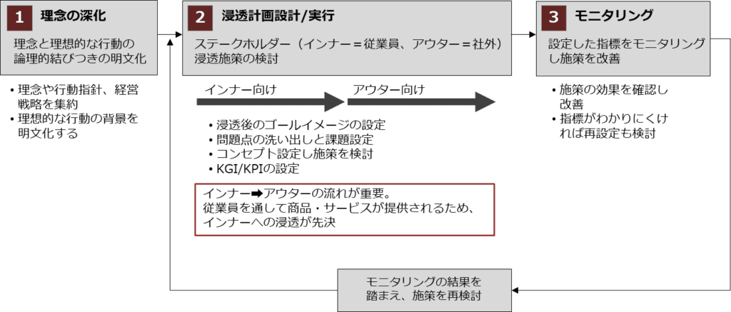 インナーブランディングのプロセス