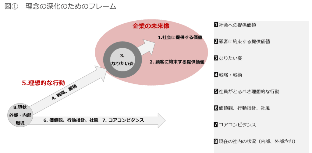 理念の重要性１