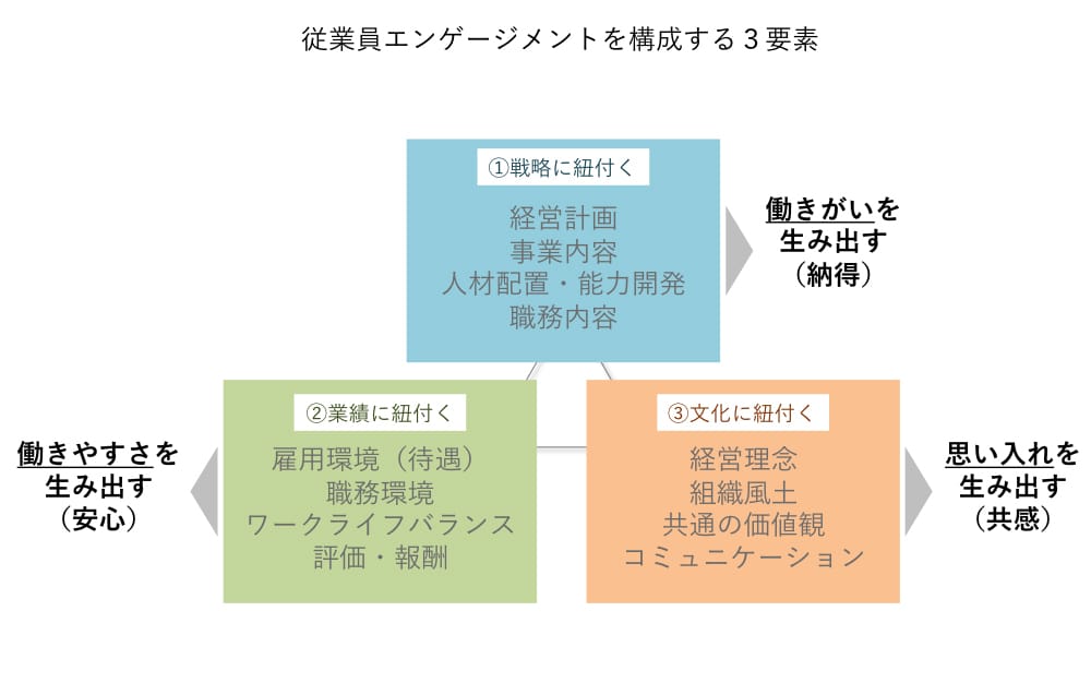 ３つの指標をどう均衡させていくかが鍵