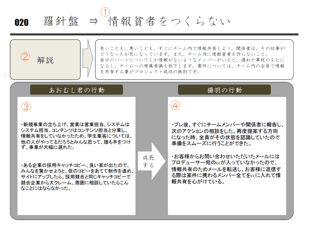 理念浸透を事業とする揚羽が行なっている理念浸透ステップ