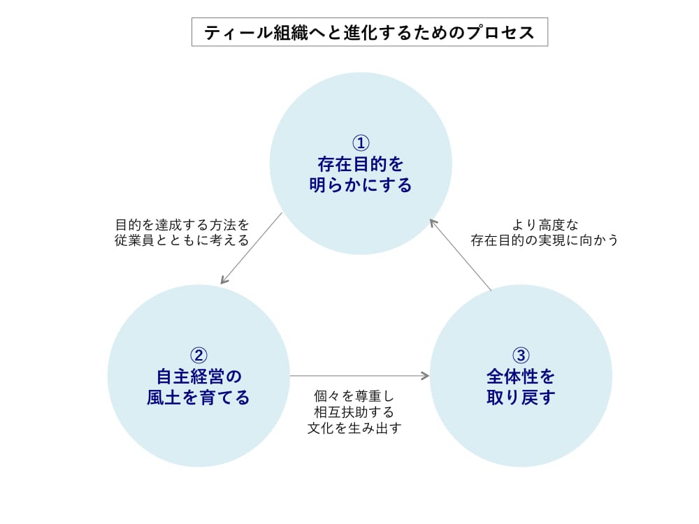 存在目的＝理念の浸透こそが、組織を進化させる第一歩