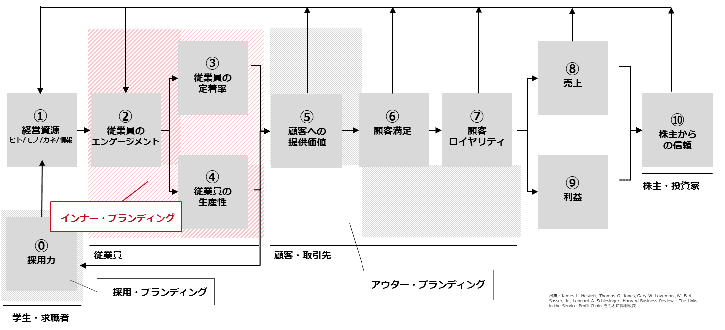 ブランディング　関係性