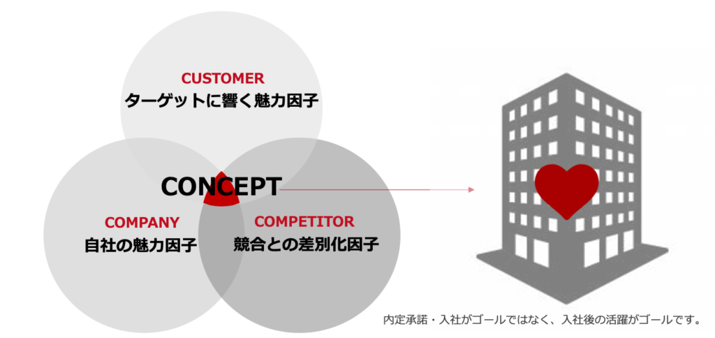 採用マーケティングを自社に当てはめるためのフレームワーク