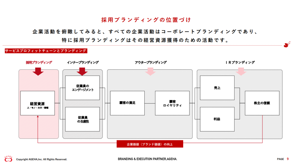 明確な企業理念と直結した採用が、強い採用ブランドを築く。