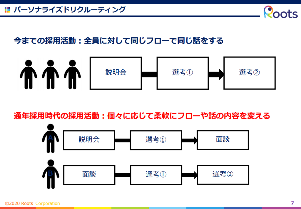 パーソナライズドリクルーティング