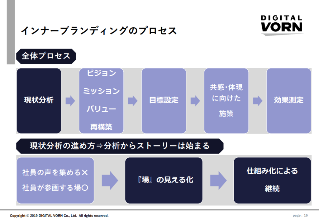 インナーブランディングのプロセス