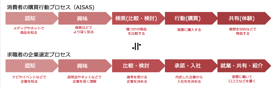 母集団形成だけが採用マーケティングではない