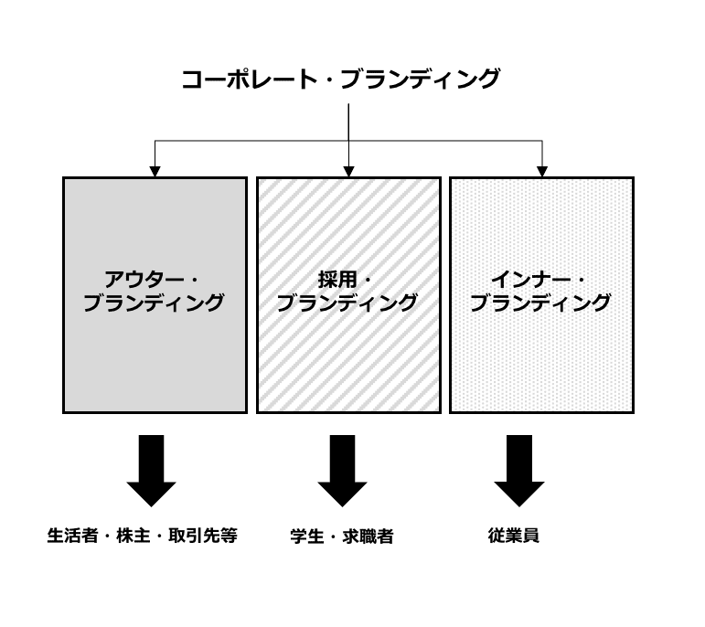 コーポレートブランディングの各ターゲット