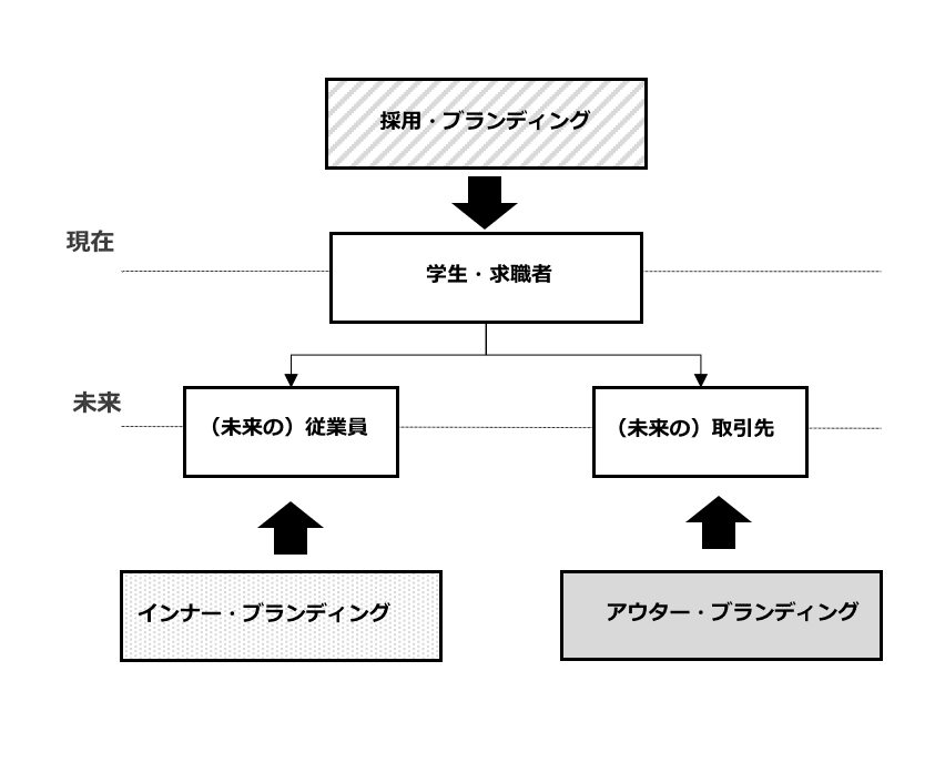 コーポレートブランディングの時間軸を加えた各ターゲット