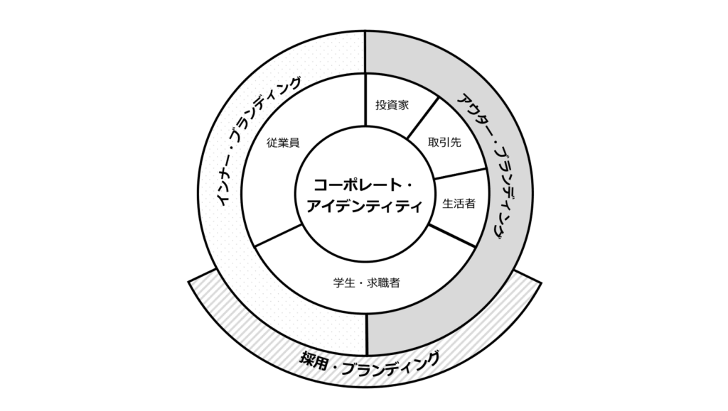 コーポレートアイデンティティとブランディング