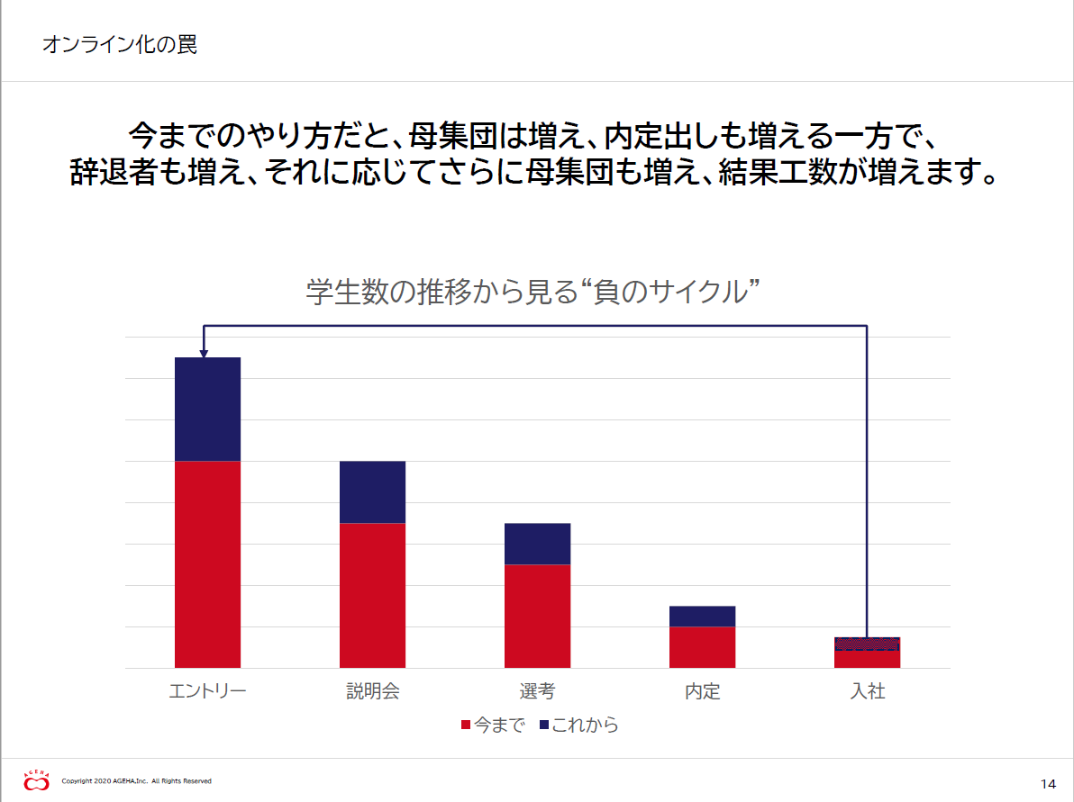 オンライン化の罠