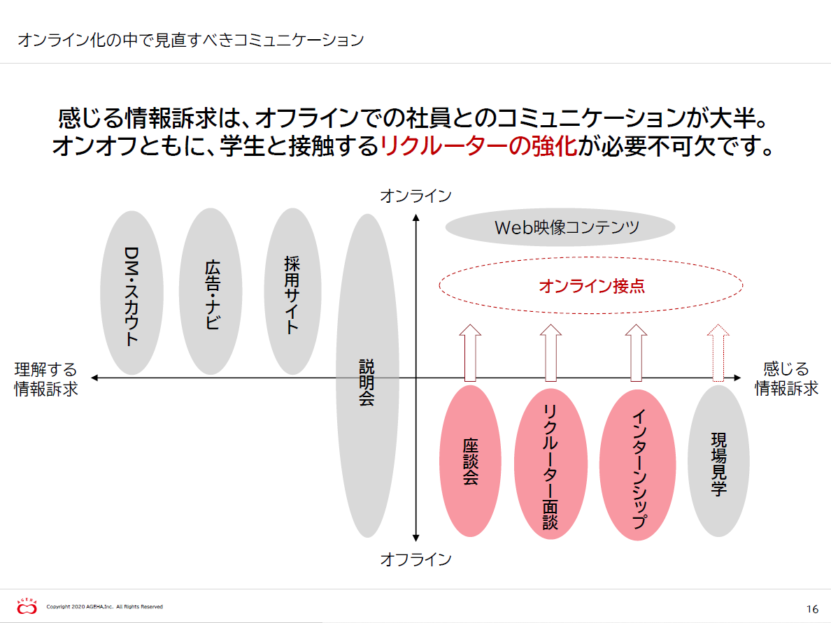 オンライン化の中で見直すべきコミュニケーション