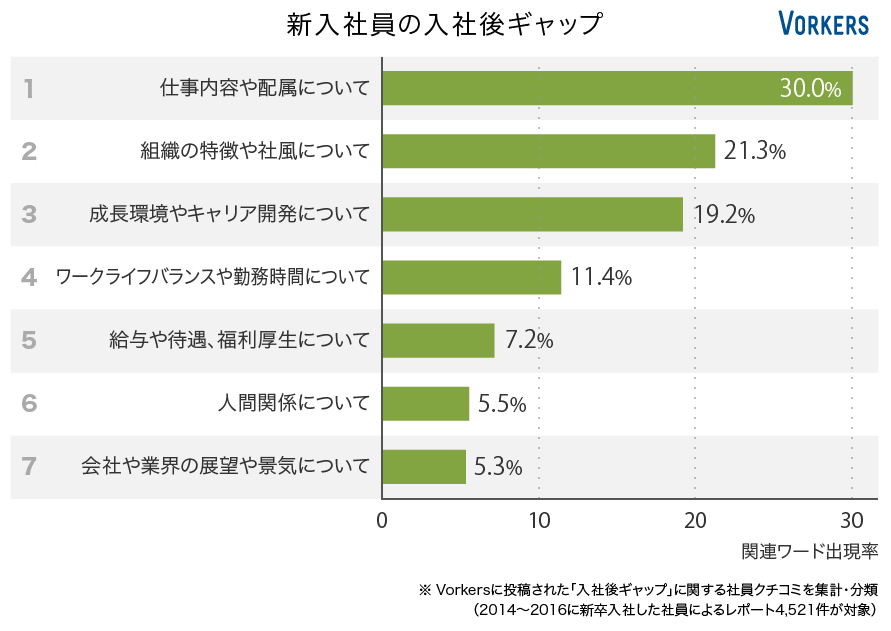 新入社員の入社後ギャップ