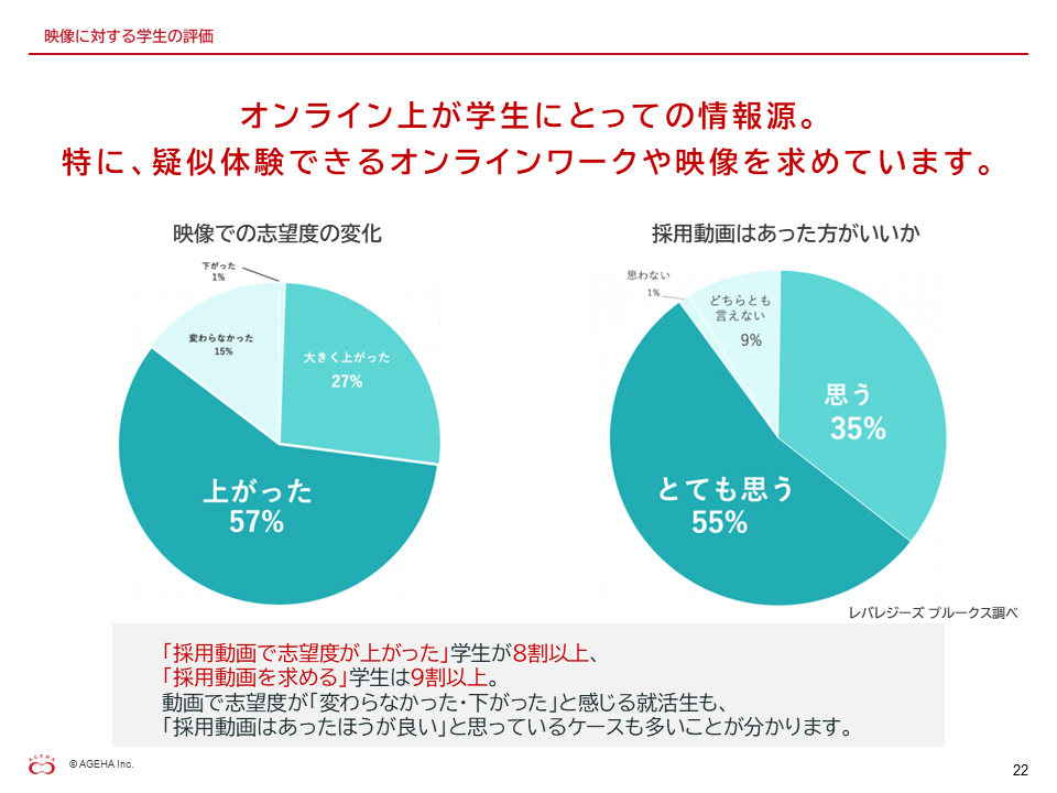 内定承諾を後押しする動画施策と活用方法７