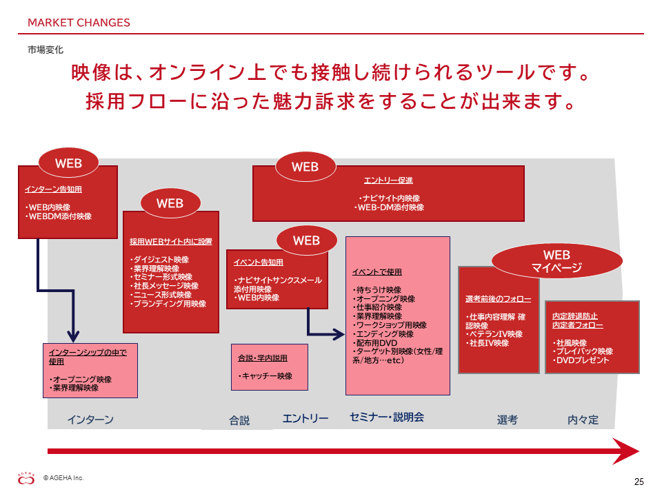 内定承諾を後押しする動画施策と活用方法９