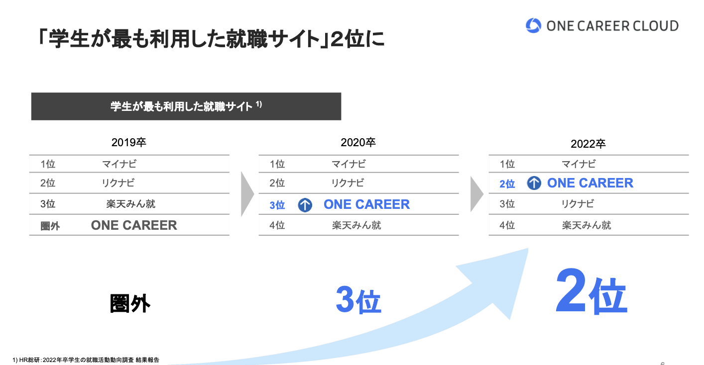 学生が最も利用した就職サイト