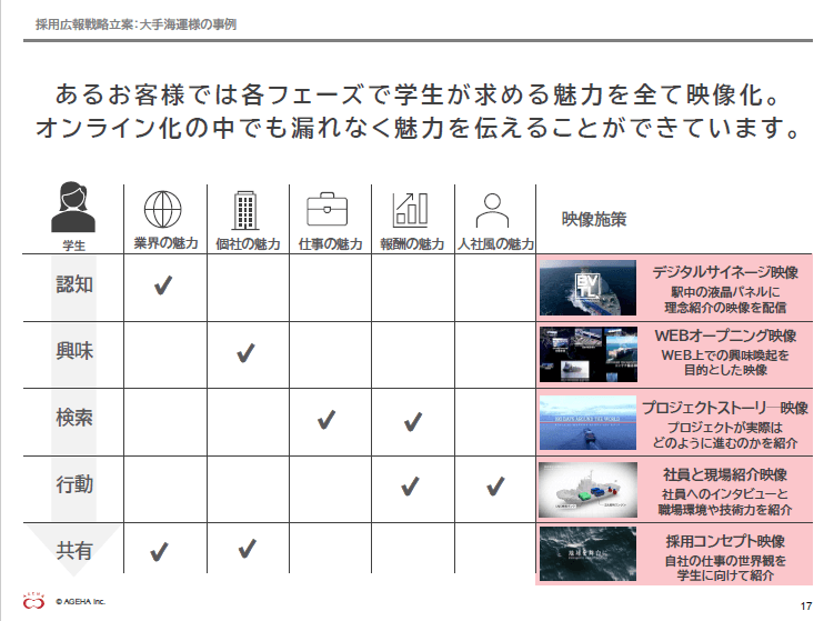 必要なタイミングで適切な情報を発信する２