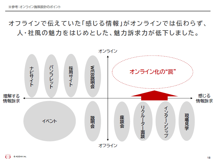 必要なタイミングで適切な情報を発信する３