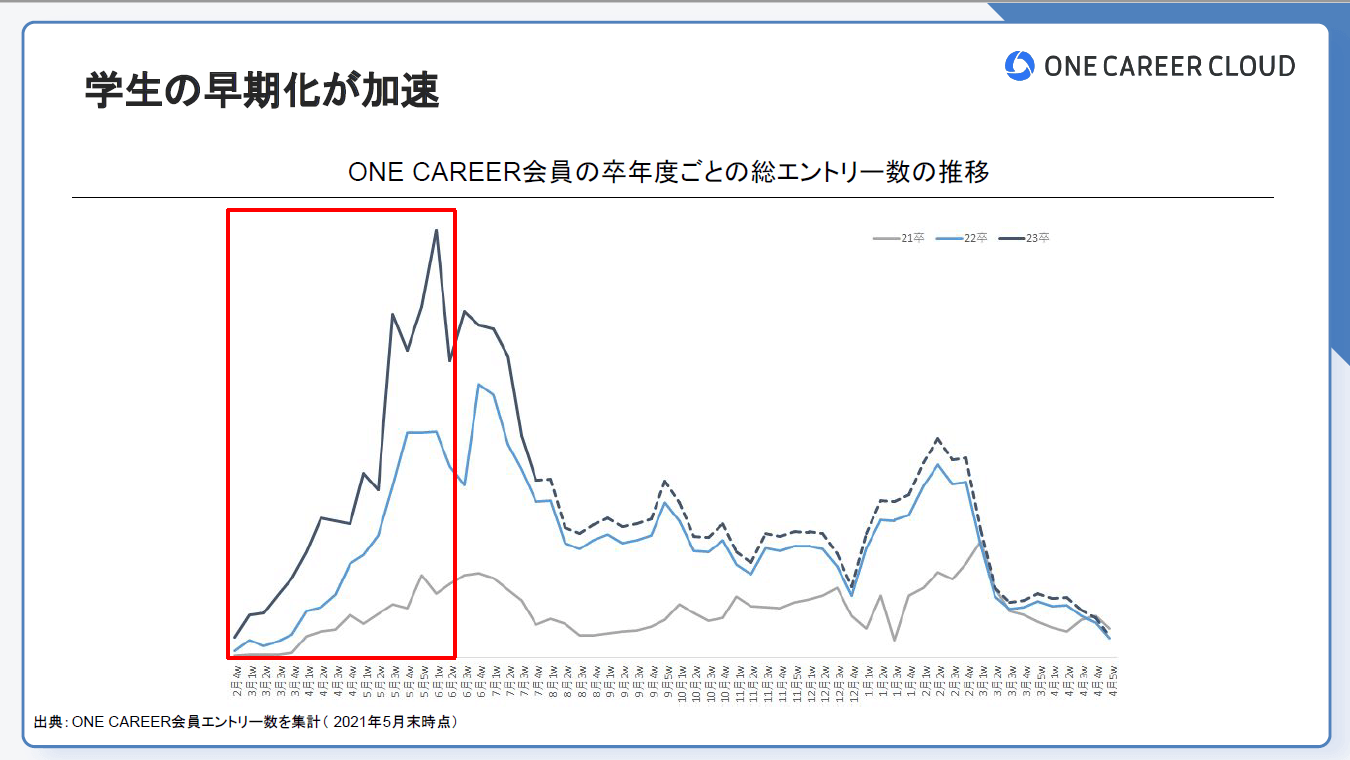 学生の早期化が加速