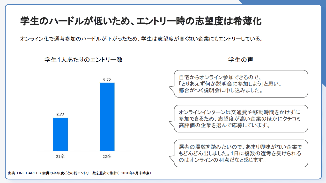 学生のハードルが低いため、エントリー時の志望度は希薄化