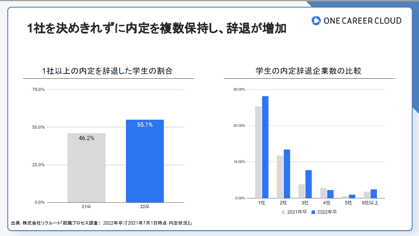 1社に決め切れずに内定を複数保持し、辞退が増加