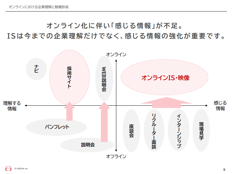 オンラインにおける企業理解と動機形成