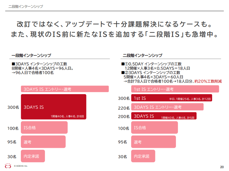 現行インターンシップのアップデート