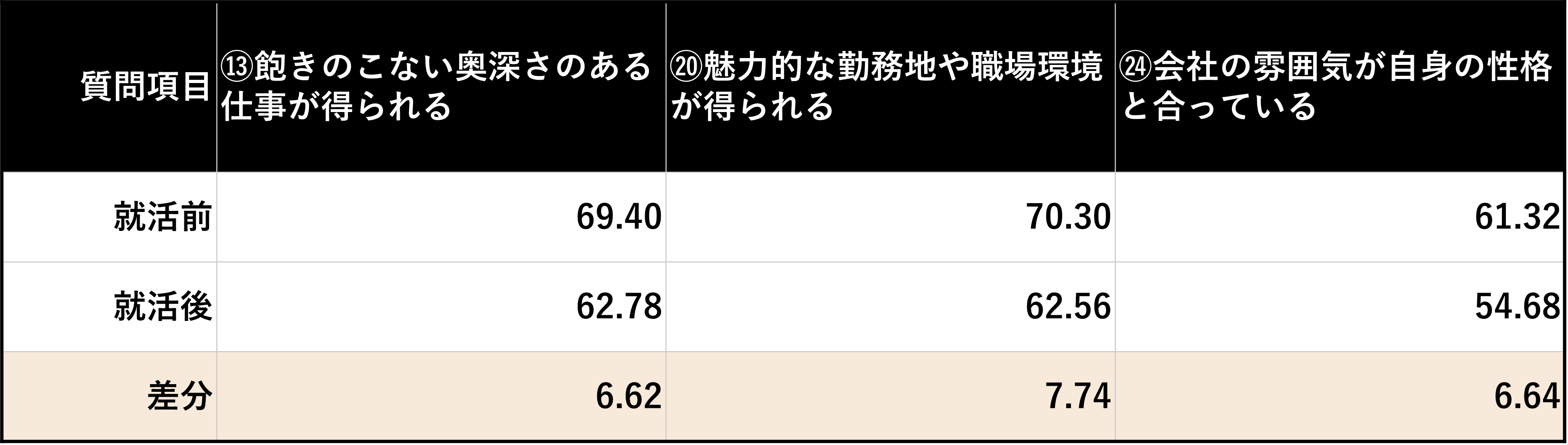 「採用ブランド調査2021」のデータに基づき、全対象企業の平均値で「就活前後でのスコアの差分が最も大きかった」＝「就職活動を通してネガティブな評価に変わってしまった」3つの項目