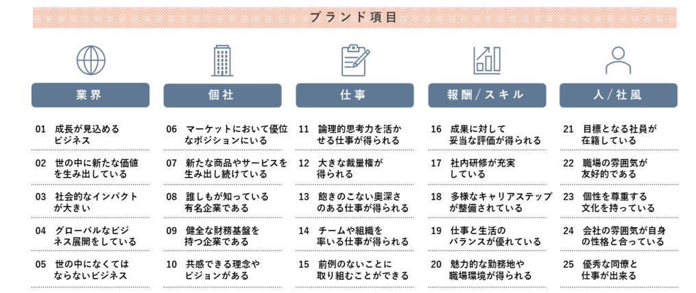 採用ブランド力に直結する企業の魅力分解フレームに基づく25の調査項目