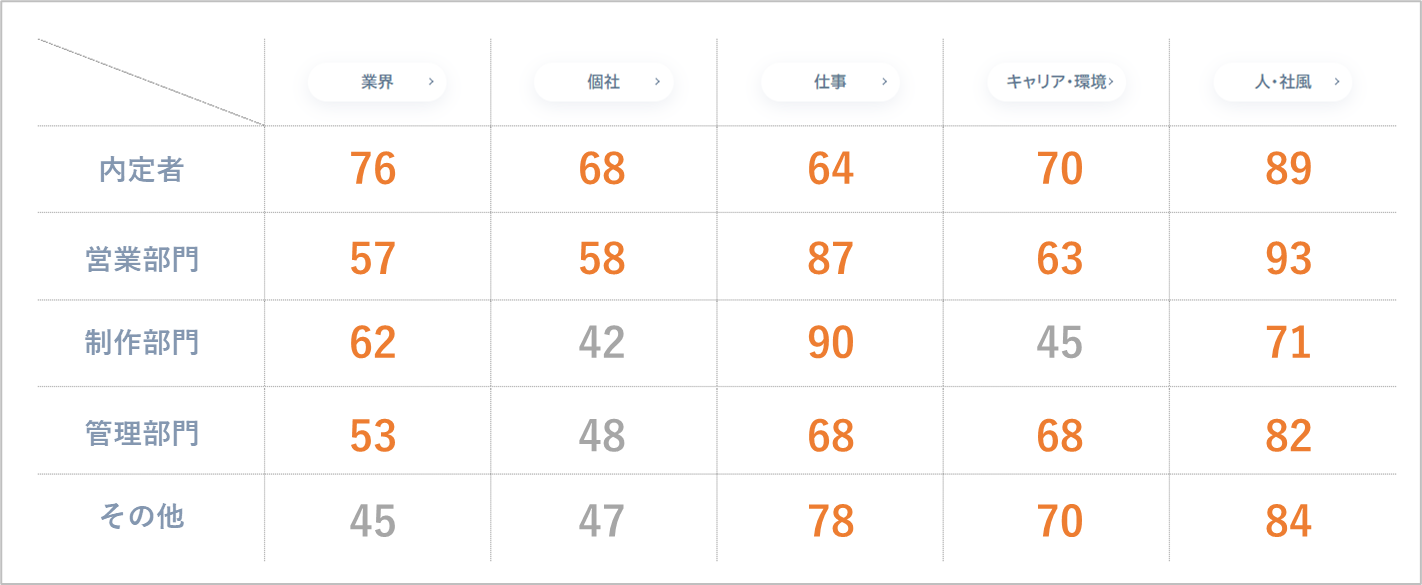 自社の採用力を見える化。ビズミルサーベイの使い方を解説します。比較表