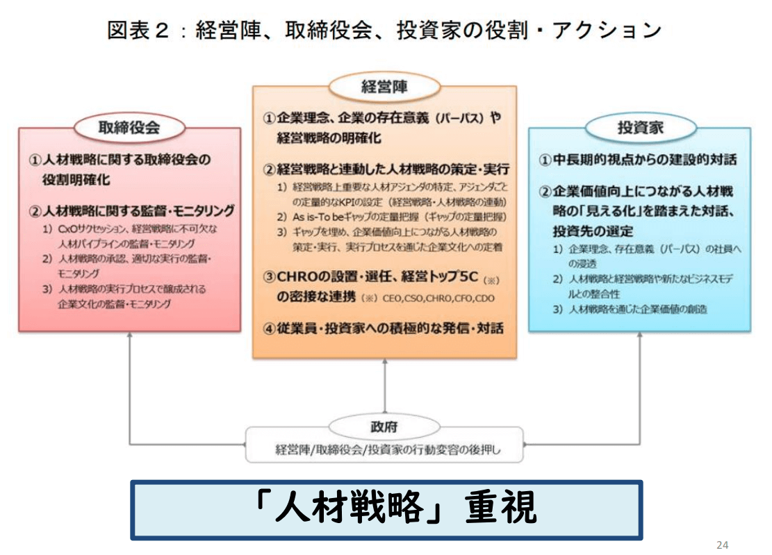 図表２：経営陣、取締役会、投資家の役割・アクション