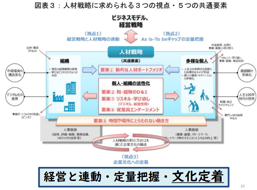 図表３：人材戦略に求められる3つの視点・5つの共通要素