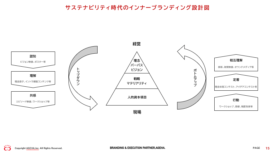 サステナビリティ時代のインナーブランディング設計図