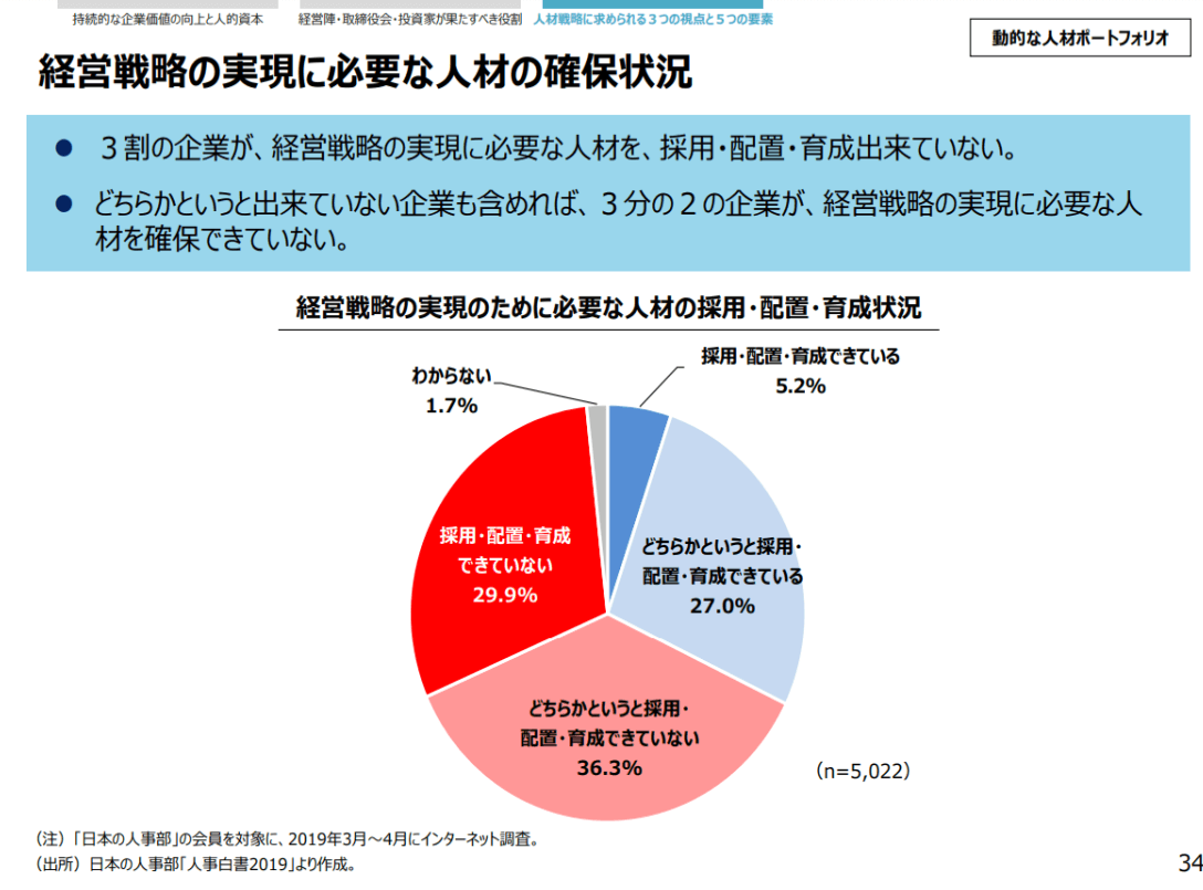 経営戦略の実現に必要な人材の確保状況