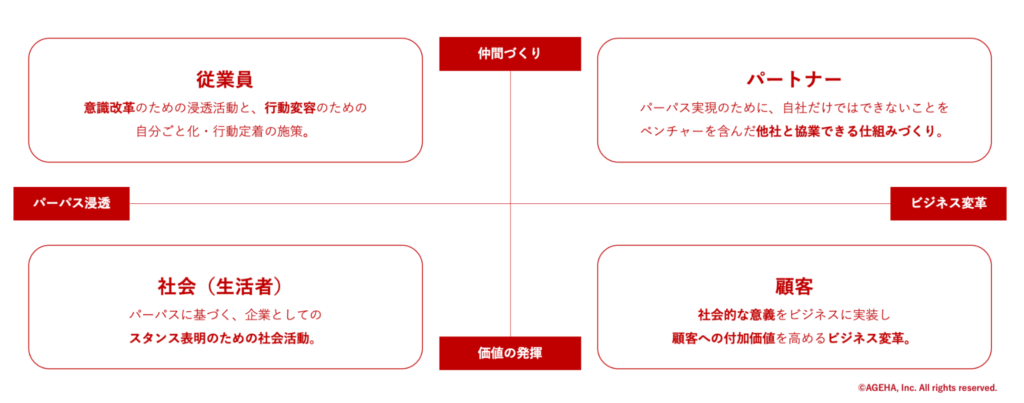 「社会のため」という想いは言葉だけでは届きません。大事なことはその言葉が説得力を持って伝わるような具体的なアクション・プロジェクトを起こすことなのでしょう。以降では、それぞれのターゲットごとに具体的な内容を解説していきます。