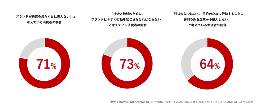 MEANINGFUL BRANDS REPORT 2021（Havas）