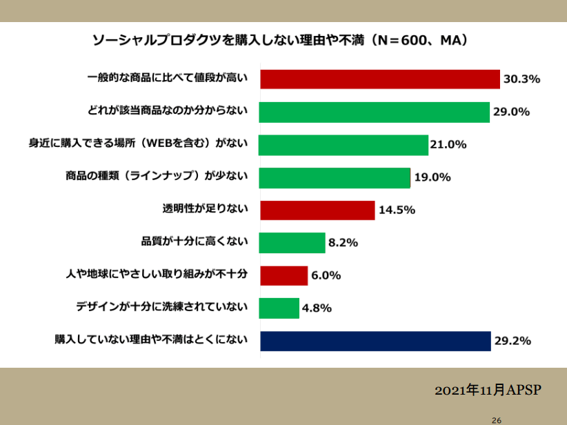 ソーシャルプロダクツを購入しない理由や不満