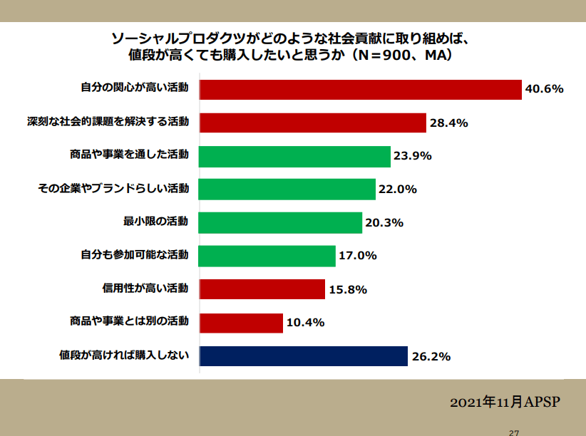 ソーシャルプロダクツがどのような社会貢献に取り組めば、値段が高くても購入したいと思うか