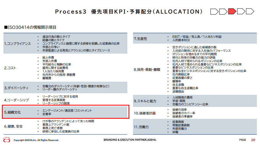 優先項目KPI・予算配分（アロケーション）