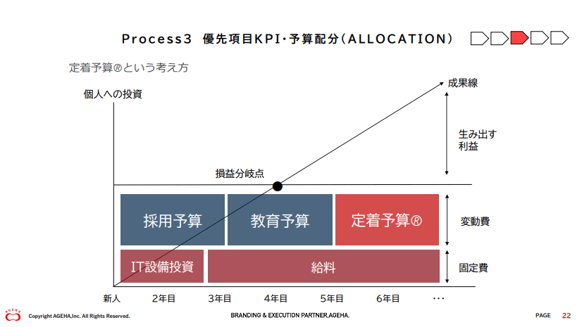 定着予算®という考え方