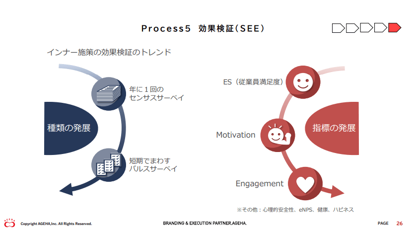 サーベイなどでの効果検証