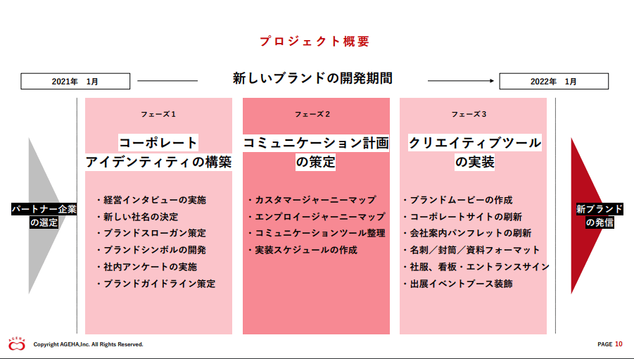 コーポレートブランディング構築　プロセス