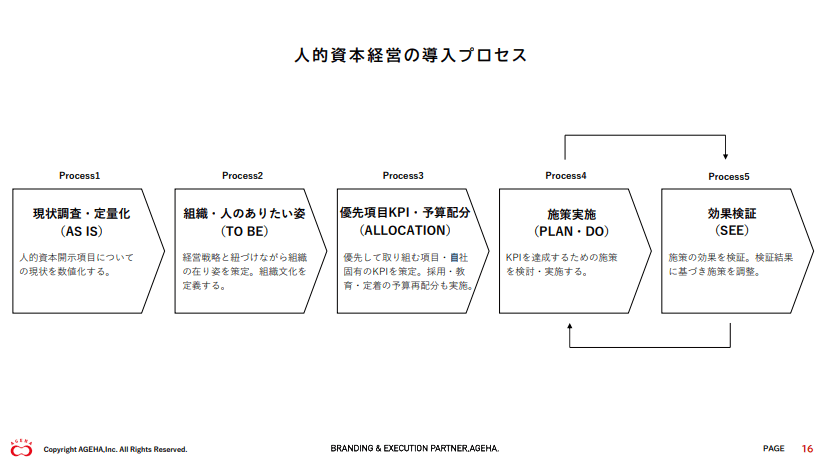 人的資本経営の導入プロセス