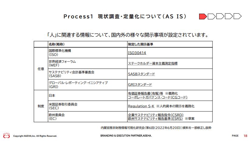 現状調査・定量化（As Is）