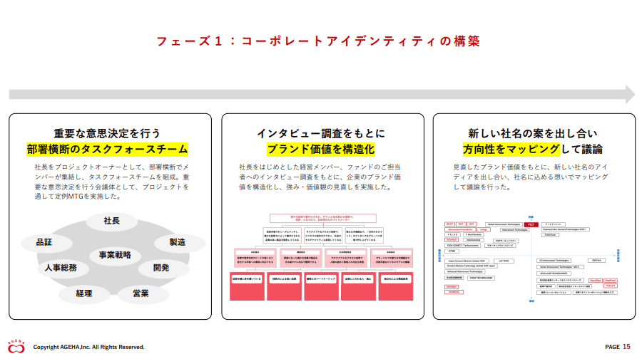 コーポレートアイデンティティ構築