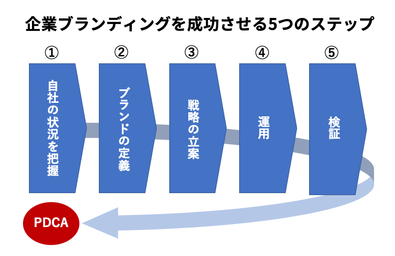 企業ブランディング　成功