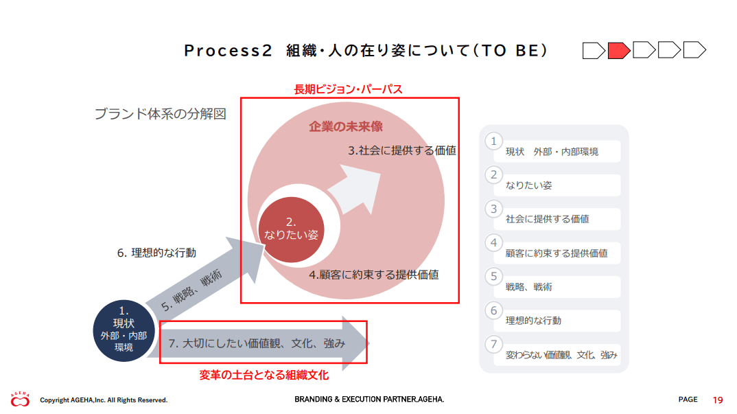 組織・人の在り姿について（To Be）