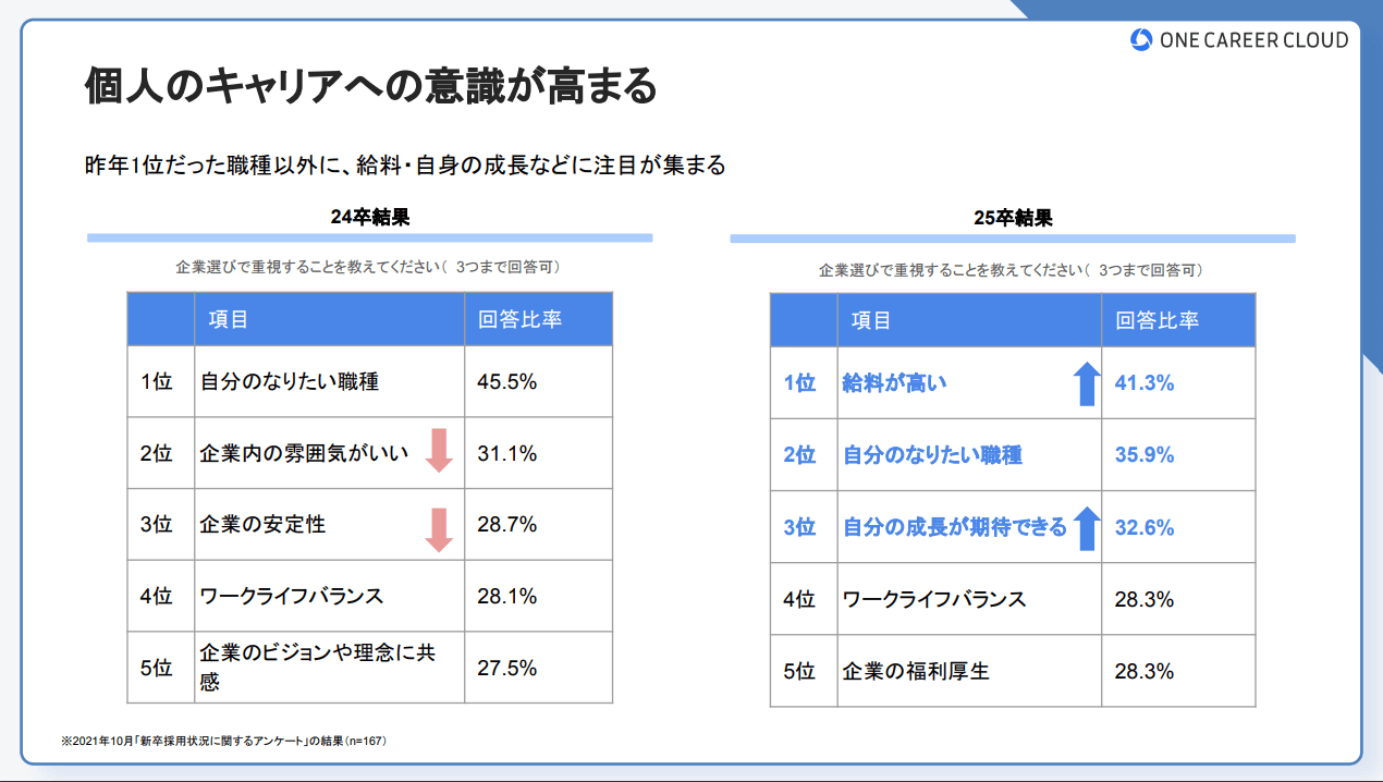 24卒学生 個人のキャリアへの意識